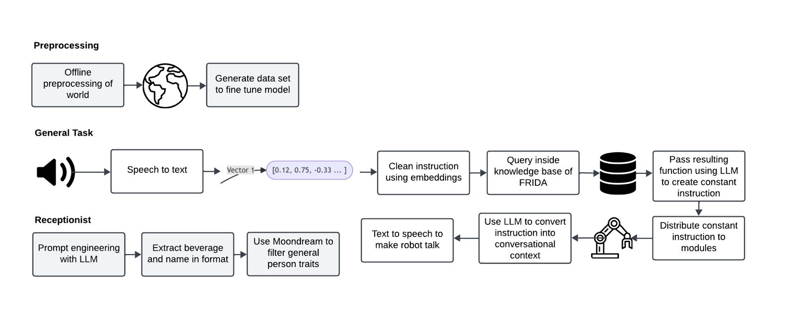 Pipeline overview